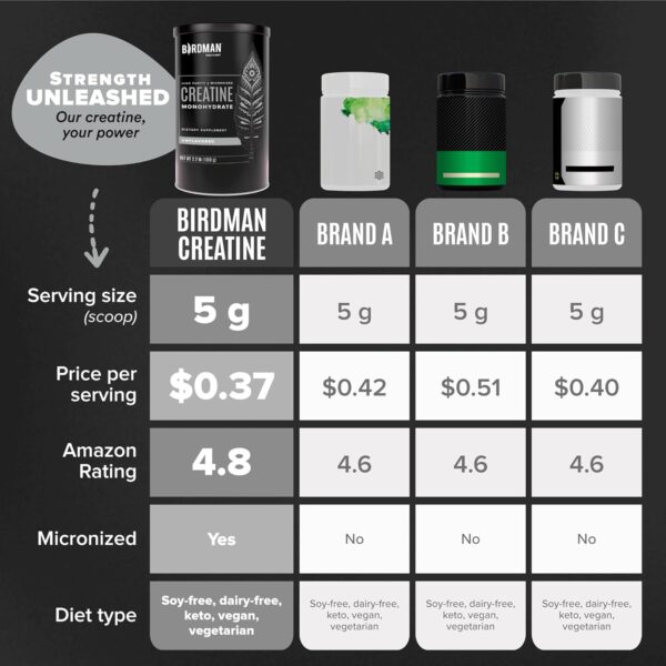 Micronized Creatine Monohydrate Capsules for Muscle Growth & Recovery, Pre & Post Workout, Vegan Creatine, Caffeine Free, Gluten Free, Sugar Free | 50 Servings | 250 Capsules - Image 4